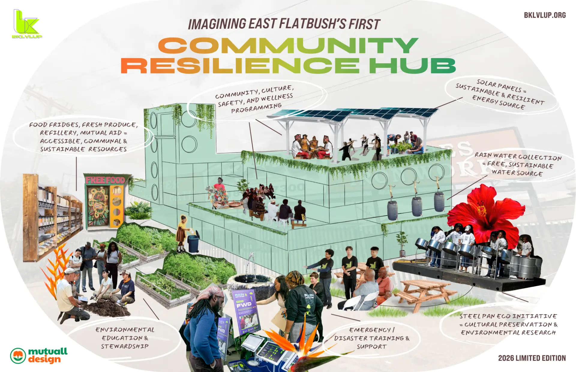 BKLVLUP riso-print rendering of East Flatbush's first Community Resilience Hub, annotated with solar panels, rainwater collection, food fridges, community programming and emergency training